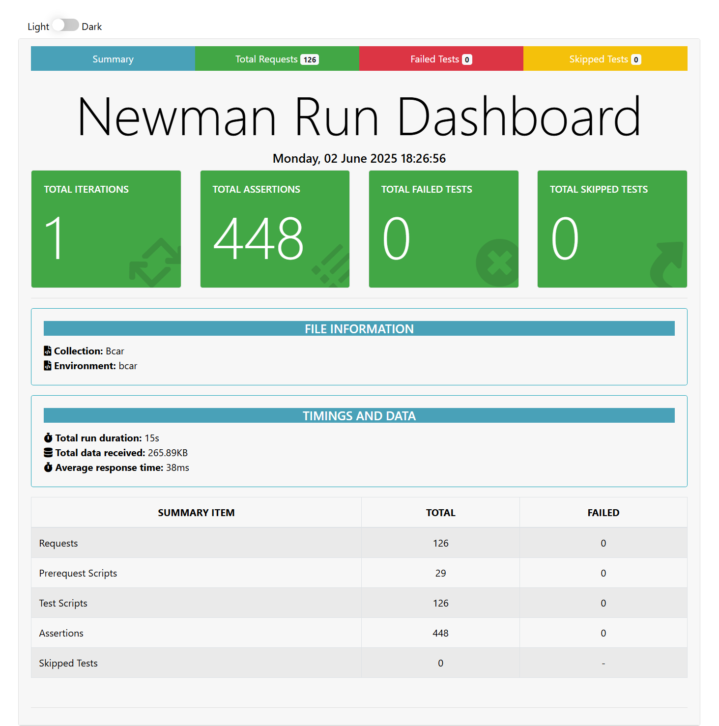 Newman API Test Report